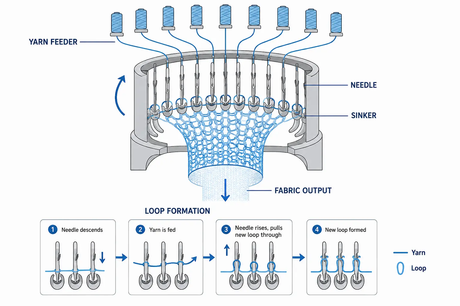 circular-knitting-machine-process quy trình-máy dệt kim tròn