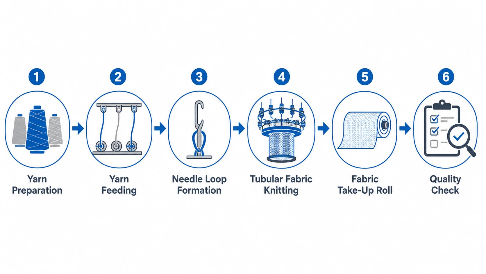 flowchart-of-circular-knitting-fabric-production-process flowchart-of-circular-knitting-fabric-production-process
