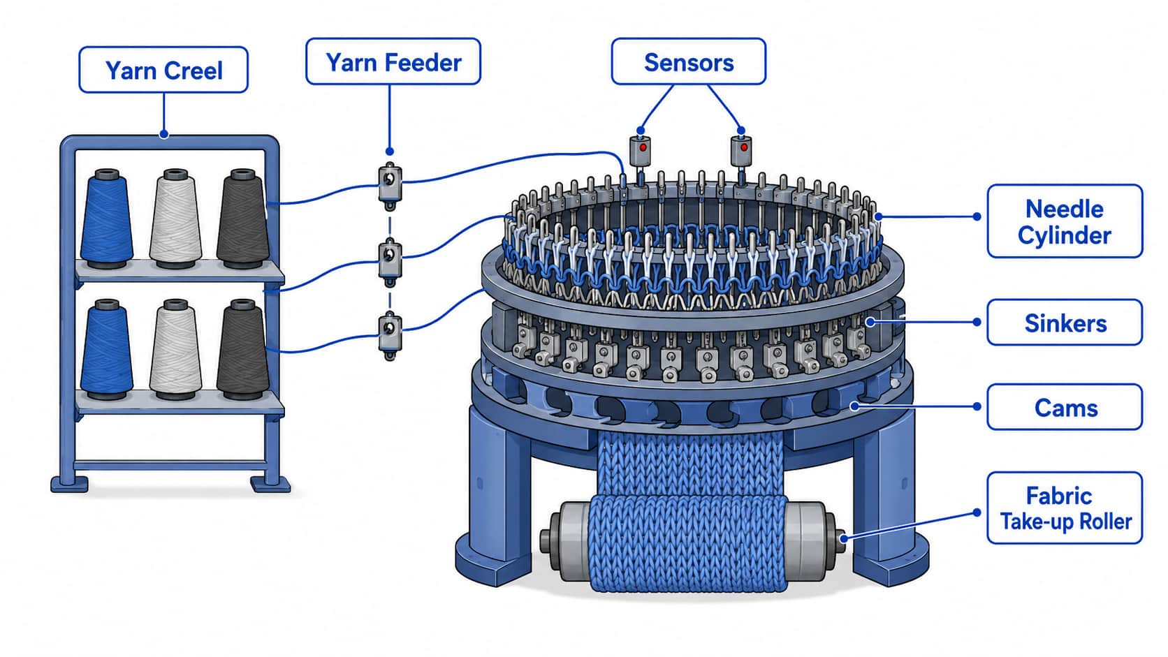 diagram-of-a-circular-knitting-machine-main-components diagram-of-a-circular-knitting-machine-main-components
