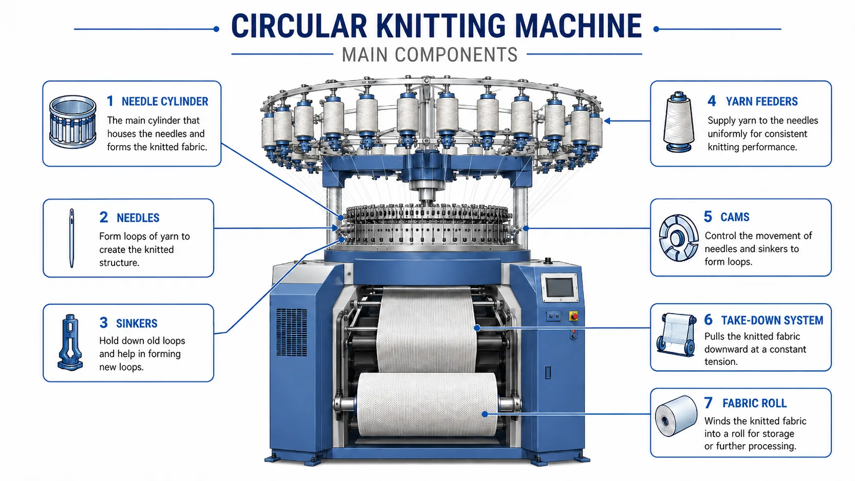 circular-knitting-machine-main-components máy dệt kim tròn-linh kiện chính